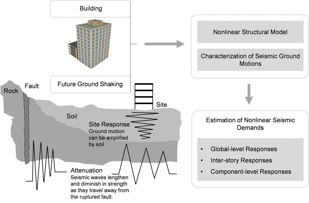 Nonlinear Modeling Of Structures – Fawad Najam